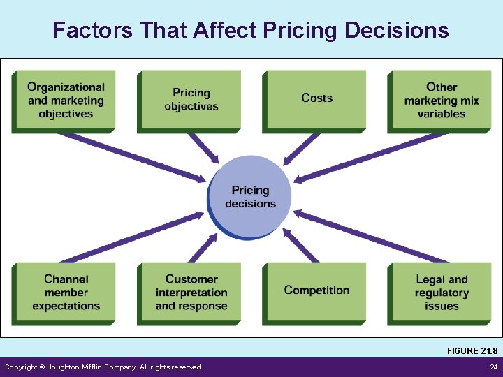 Factors That Affect Pricing Decisions FIGURE 21. 8 Copyright © Houghton Mifflin Company. All