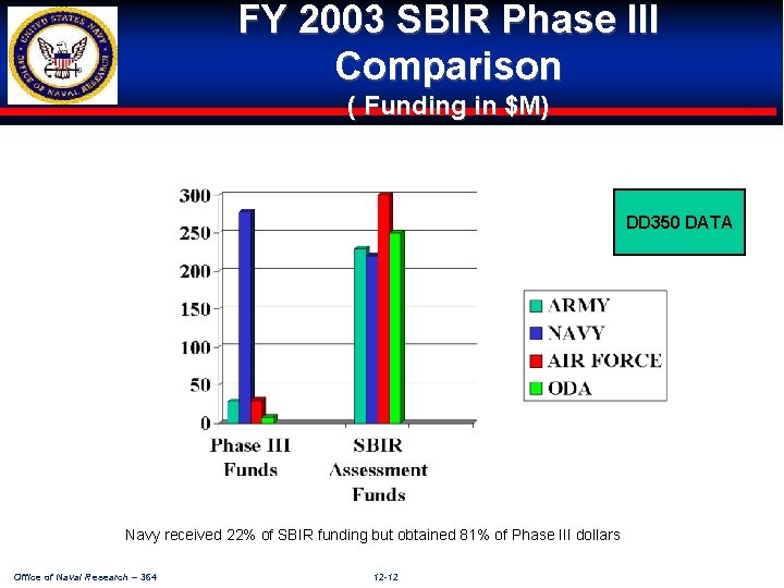 FY 2003 SBIR Phase III Comparison ( Funding in $M) DD 350 DATA Navy