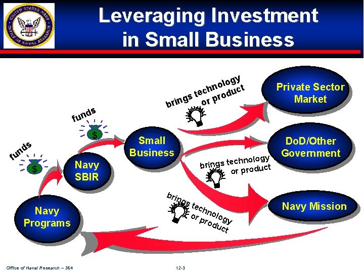 Leveraging Investment in Small Business s d fun ds $ n fu $ ogy