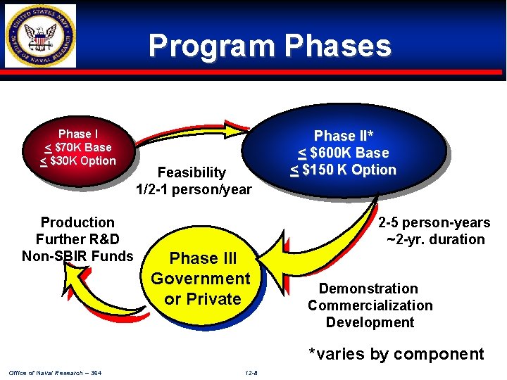 Program Phases Phase I < $70 K Base < $30 K Option Production Further