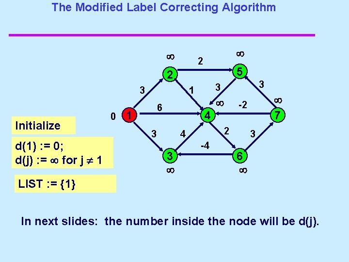 The Modified Label Correcting Algorithm 2 5 2 3 Initialize d(1) : = 0;