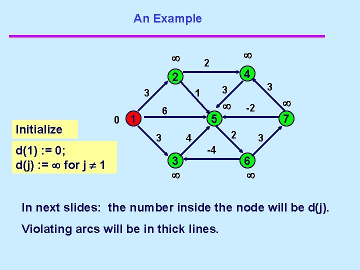 An Example 2 4 2 3 Initialize d(1) : = 0; d(j) : =