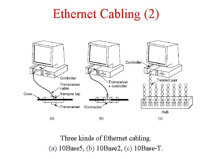 Ethernet Cabling (2) Three kinds of Ethernet cabling. (a) 10 Base 5, (b) 10 Ethernet Cabling (2) Three kinds of Ethernet cabling. (a) 10 Base 5, (b) 10