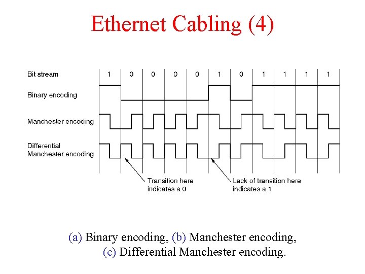 Ethernet Cabling (4) (a) Binary encoding, (b) Manchester encoding, (c) Differential Manchester encoding. Ethernet Cabling (4) (a) Binary encoding, (b) Manchester encoding, (c) Differential Manchester encoding.