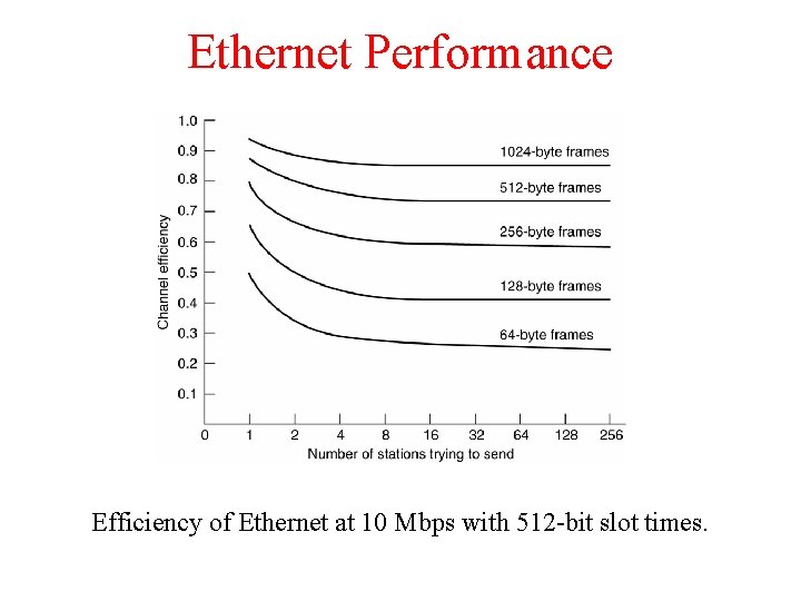 Ethernet Performance Efficiency of Ethernet at 10 Mbps with 512 -bit slot times. Ethernet Performance Efficiency of Ethernet at 10 Mbps with 512 -bit slot times.