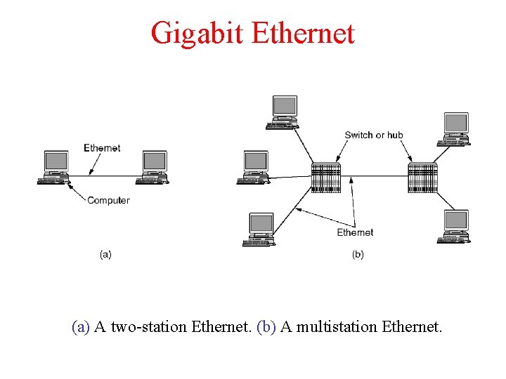 Gigabit Ethernet (a) A two-station Ethernet. (b) A multistation Ethernet. Gigabit Ethernet (a) A two-station Ethernet. (b) A multistation Ethernet.