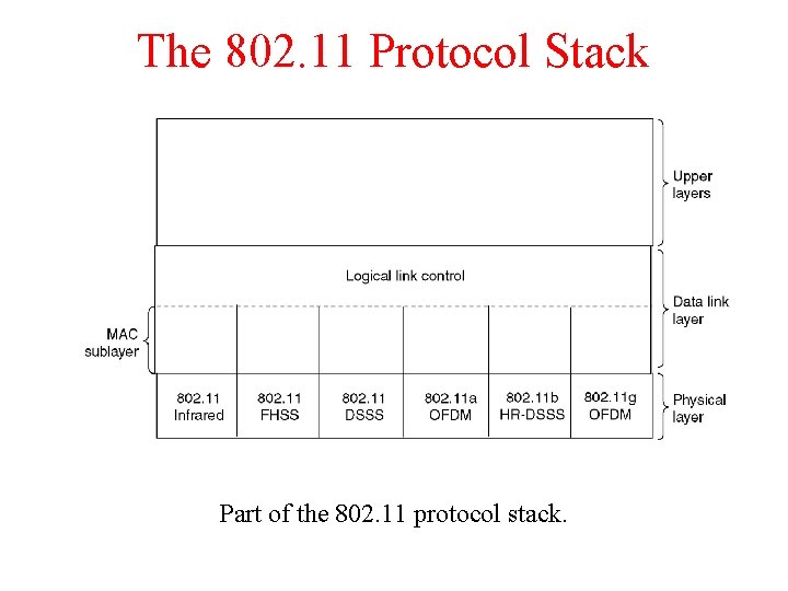 The 802. 11 Protocol Stack Part of the 802. 11 protocol stack. The 802. 11 Protocol Stack Part of the 802. 11 protocol stack.