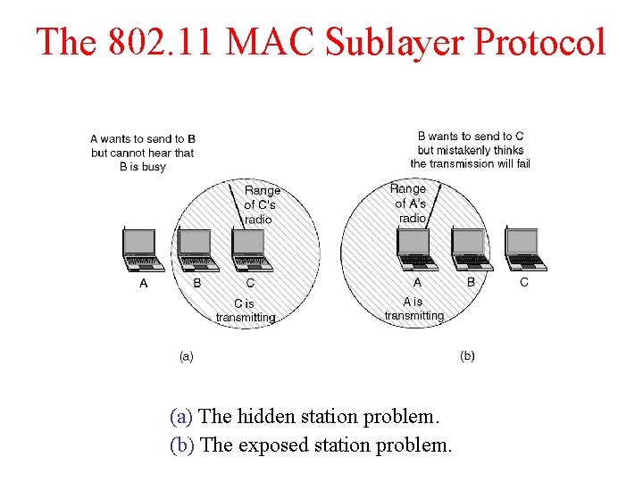 The 802. 11 MAC Sublayer Protocol (a) The hidden station problem. (b) The exposed The 802. 11 MAC Sublayer Protocol (a) The hidden station problem. (b) The exposed