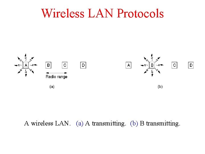 Wireless LAN Protocols A wireless LAN. (a) A transmitting. (b) B transmitting. Wireless LAN Protocols A wireless LAN. (a) A transmitting. (b) B transmitting.