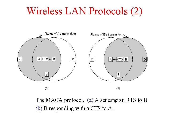 Wireless LAN Protocols (2) The MACA protocol. (a) A sending an RTS to B. Wireless LAN Protocols (2) The MACA protocol. (a) A sending an RTS to B.