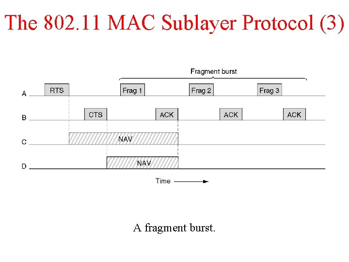 The 802. 11 MAC Sublayer Protocol (3) A fragment burst. The 802. 11 MAC Sublayer Protocol (3) A fragment burst.