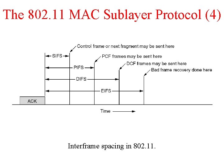 The 802. 11 MAC Sublayer Protocol (4) Interframe spacing in 802. 11. The 802. 11 MAC Sublayer Protocol (4) Interframe spacing in 802. 11.