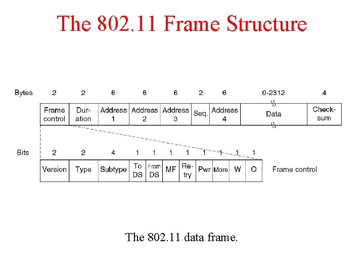 The 802. 11 Frame Structure The 802. 11 data frame. The 802. 11 Frame Structure The 802. 11 data frame.