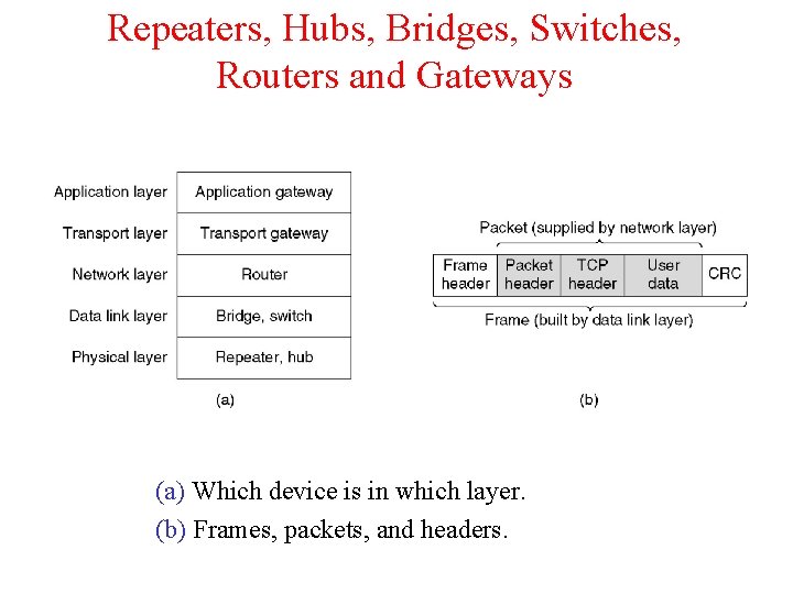 Repeaters, Hubs, Bridges, Switches, Routers and Gateways (a) Which device is in which layer. Repeaters, Hubs, Bridges, Switches, Routers and Gateways (a) Which device is in which layer.