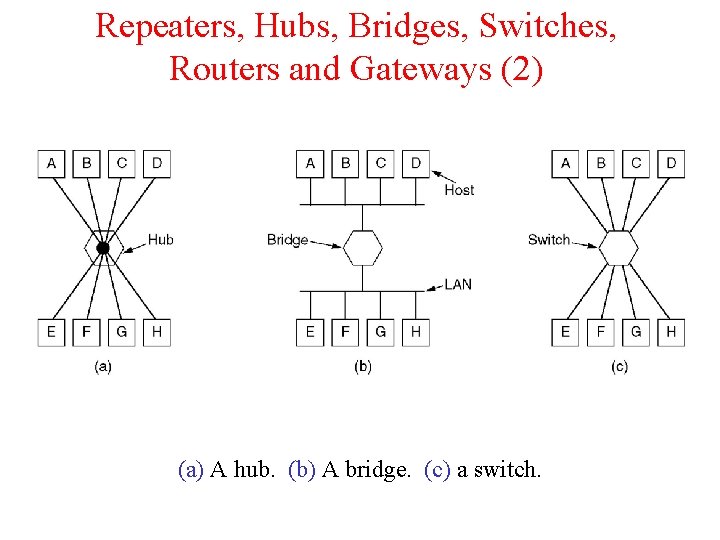 Repeaters, Hubs, Bridges, Switches, Routers and Gateways (2) (a) A hub. (b) A bridge. Repeaters, Hubs, Bridges, Switches, Routers and Gateways (2) (a) A hub. (b) A bridge.