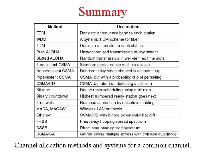 Summary Channel allocation methods and systems for a common channel. Summary Channel allocation methods and systems for a common channel.