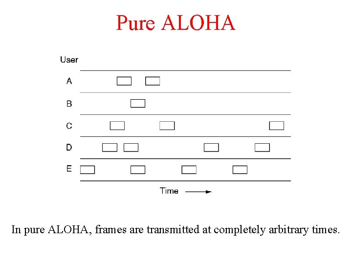 Pure ALOHA In pure ALOHA, frames are transmitted at completely arbitrary times. Pure ALOHA In pure ALOHA, frames are transmitted at completely arbitrary times.