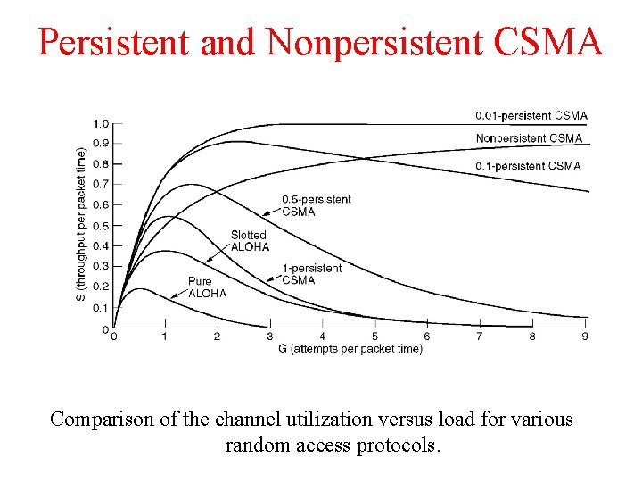 Persistent and Nonpersistent CSMA Comparison of the channel utilization versus load for various random Persistent and Nonpersistent CSMA Comparison of the channel utilization versus load for various random