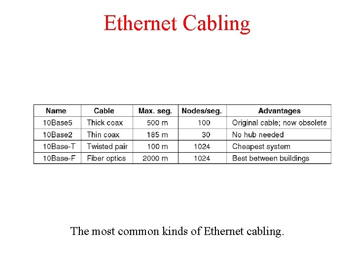 Ethernet Cabling The most common kinds of Ethernet cabling. Ethernet Cabling The most common kinds of Ethernet cabling.