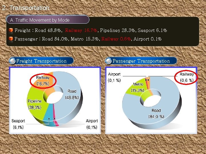 2. Transportation A. Traffic Movement by Mode Freight : Road 48. 8%, Railway 16.