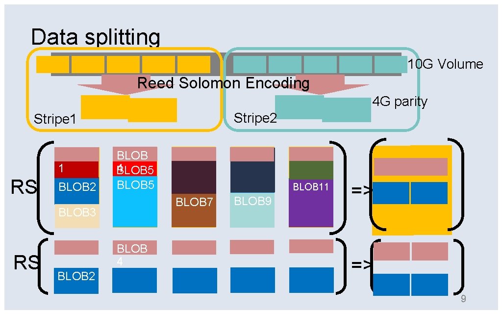 Data splitting 10 G Volume Reed Solomon Encoding 4 G parity Stripe 2 Stripe