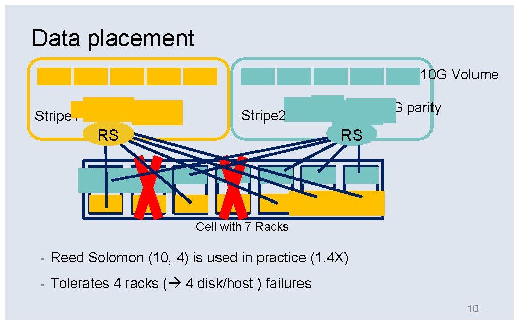 Data placement 10 G Volume 4 G parity Stripe 2 Stripe 1 RS RS