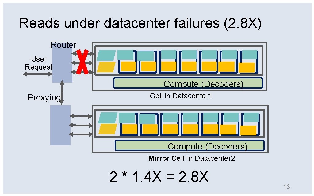 Reads under datacenter failures (2. 8 X) Router User Request Compute (Decoders) Proxying Cell
