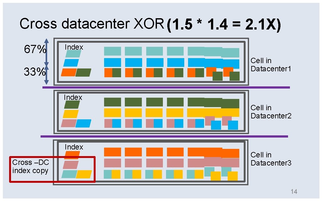 Cross datacenter XOR (1. 5 * 1. 4 = 2. 1 X) 67% Index