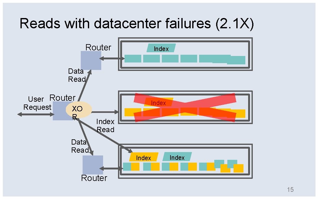 Reads with datacenter failures (2. 1 X) Router Index Data Read User Router Request