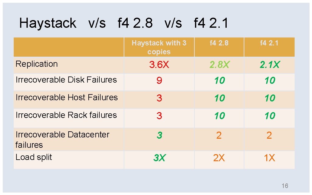 Haystack v/s f 4 2. 8 v/s f 4 2. 1 Haystack with 3