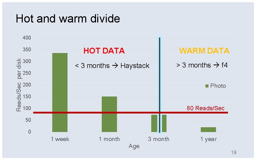 Hot and warm divide 400 HOT DATA Reads/Sec per disk 350 300 WARM DATA