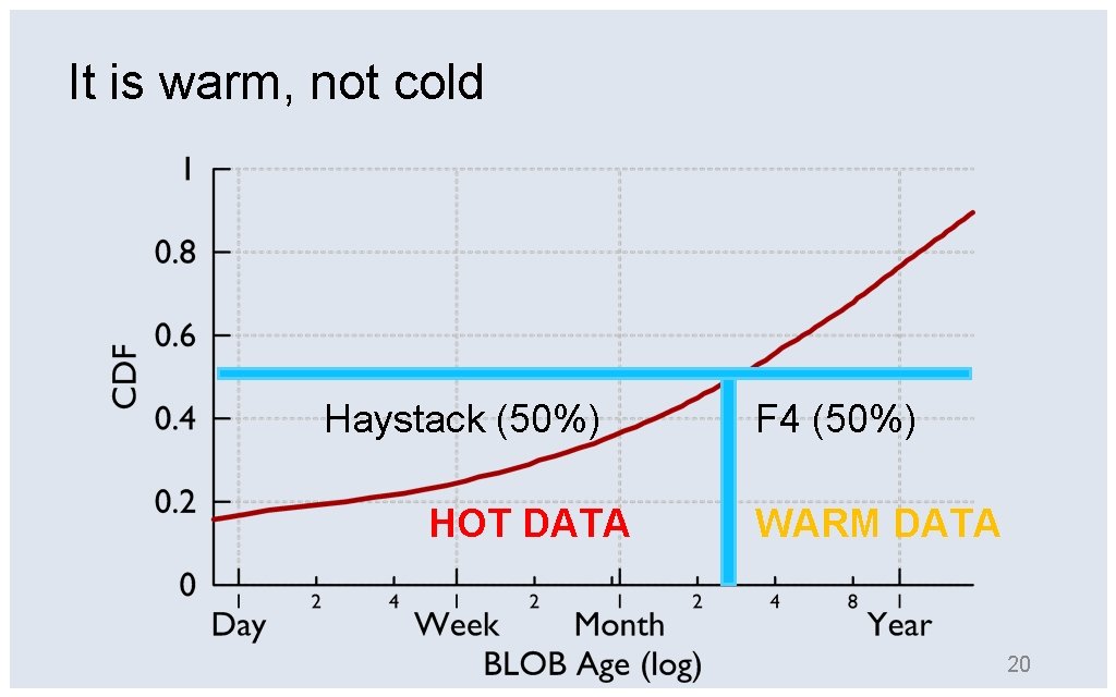 It is warm, not cold Haystack (50%) HOT DATA F 4 (50%) WARM DATA