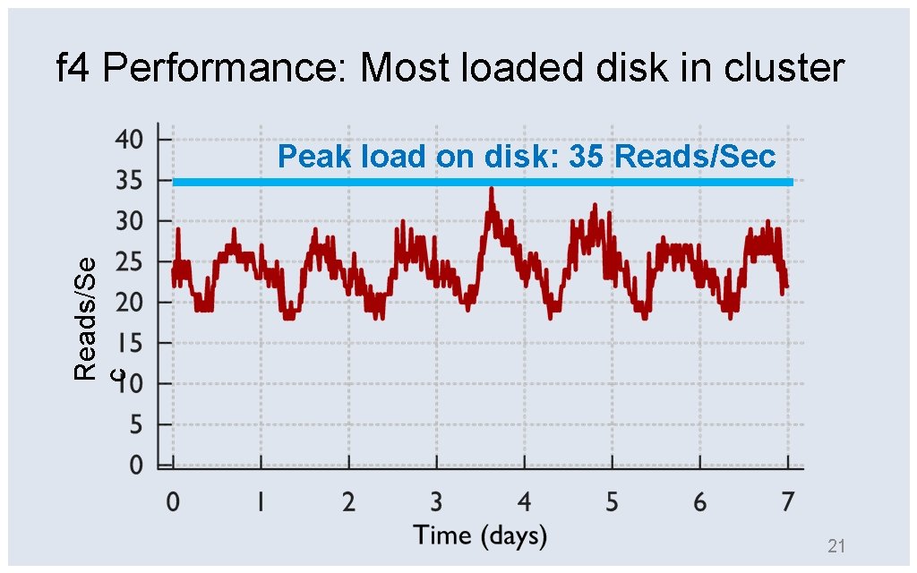 f 4 Performance: Most loaded disk in cluster Reads/Se c Peak load on disk: