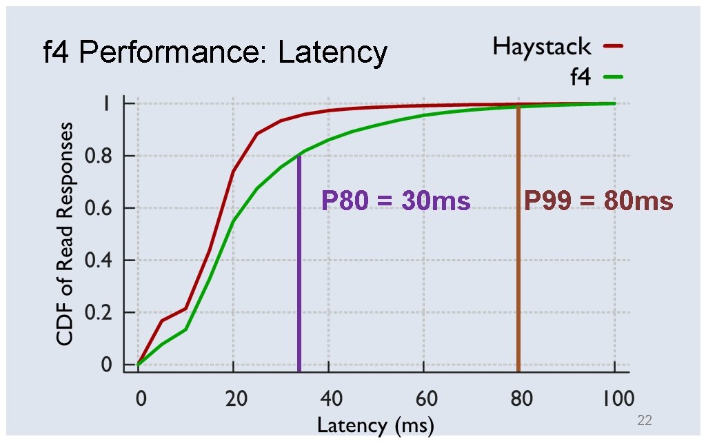 f 4 Performance: Latency P 80 = 30 ms P 99 = 80 ms