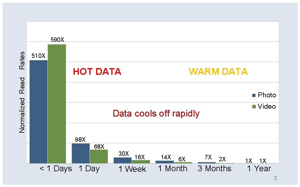 510 X HOT DATA Normalized Read Rates 590 X WARM DATA Photo Video Data