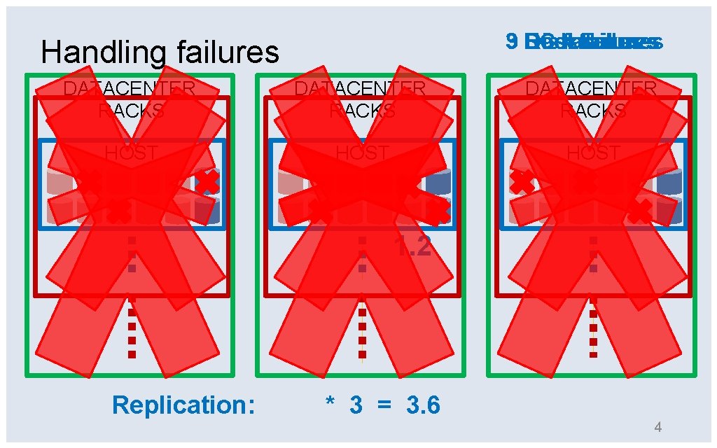 9 DC Host Diskfailures 3 Rack failures Handling failures DATACENTER RACKS HOST 1. 2