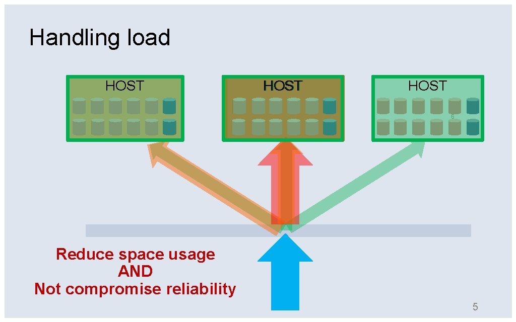 Handling load HOST 6 Reduce space usage AND Not compromise reliability 5 