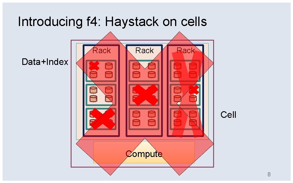 Introducing f 4: Haystack on cells Rack Data+Index Cell Compute 8 