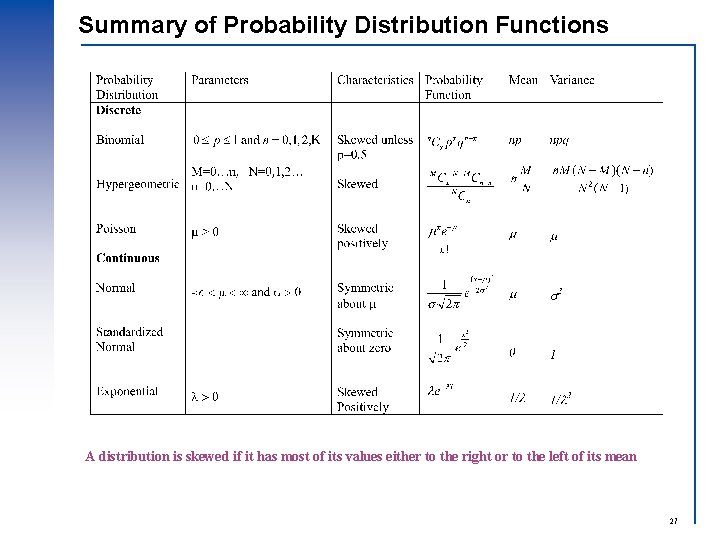 Summary of Probability Distribution Functions A distribution is skewed if it has most of Summary of Probability Distribution Functions A distribution is skewed if it has most of