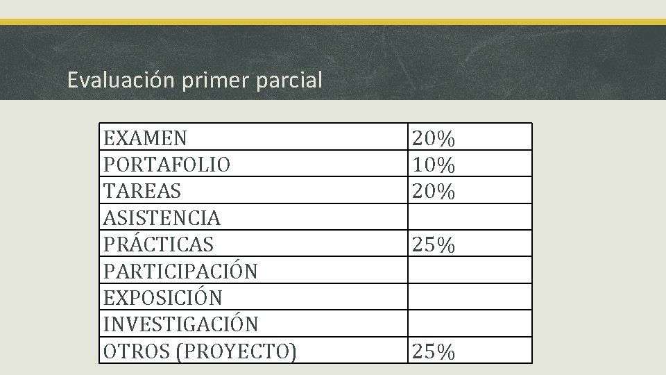 Evaluación primer parcial EXAMEN PORTAFOLIO TAREAS ASISTENCIA PRÁCTICAS PARTICIPACIÓN EXPOSICIÓN INVESTIGACIÓN OTROS (PROYECTO) 20%