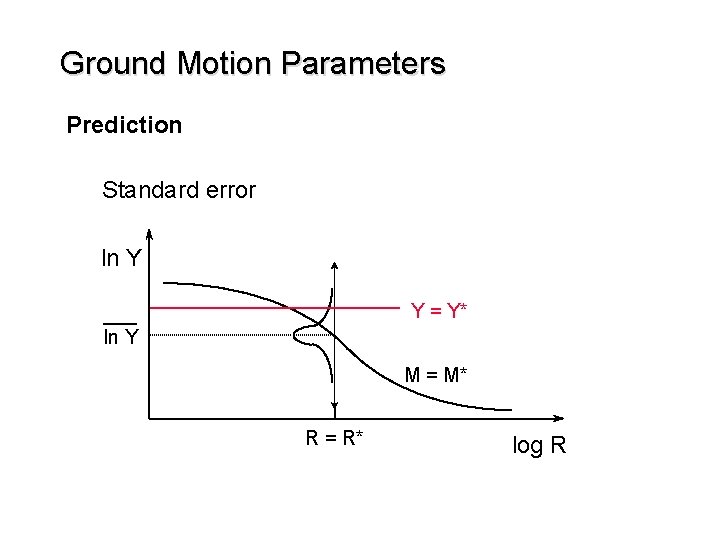 Ground Motion Parameters Prediction Standard error ln Y Y = Y* ln Y M