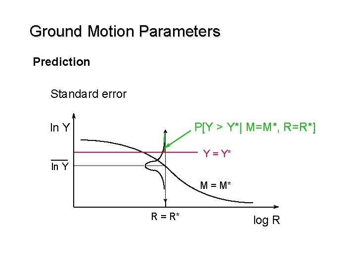 Ground Motion Parameters Prediction Standard error P[Y > Y*| M=M*, R=R*] ln Y Y