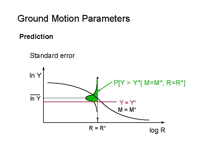 Ground Motion Parameters Prediction Standard error ln Y P[Y > Y*| M=M*, R=R*] ln