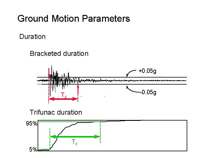 Ground Motion Parameters Duration Bracketed duration +0. 05 g -0. 05 g Td Trifunac