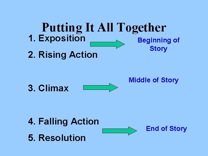 Putting It All Together 1. Exposition 2. Rising Action 3. Climax 4. Falling Action