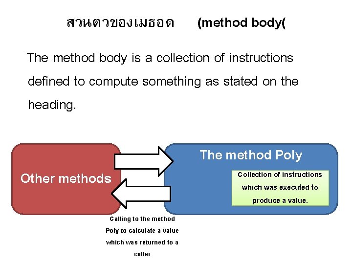 สวนตวของเมธอด (method body( The method body is a collection of instructions defined to compute