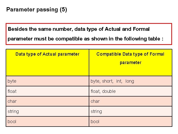 Parameter passing (5) Besides the same number, data type of Actual and Formal parameter