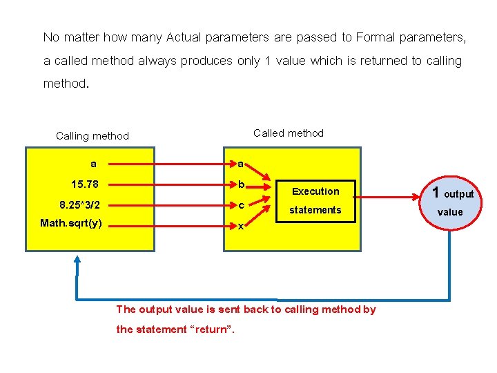 No matter how many Actual parameters are passed to Formal parameters, a called method
