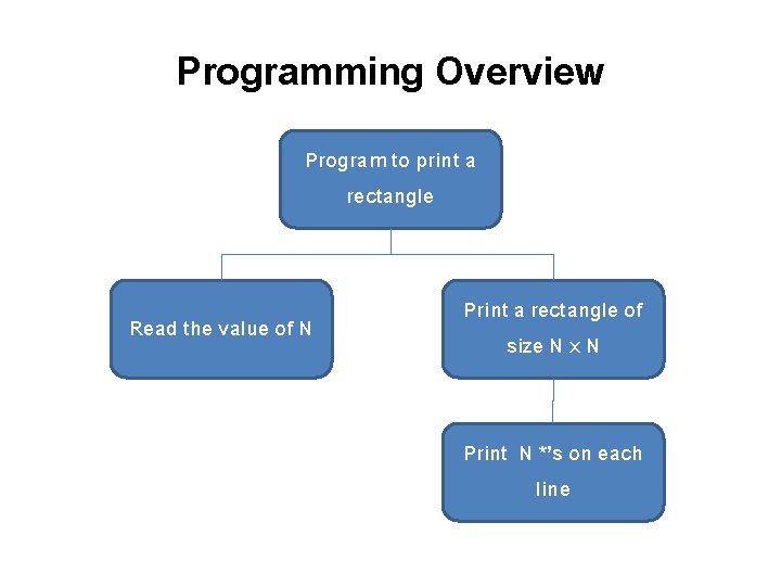 Programming Overview Program to print a rectangle Read the value of N Print a