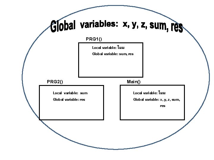 PRG 1() Local variable: ไมม Global variable: sum, res PRG 2() Local variable: sum